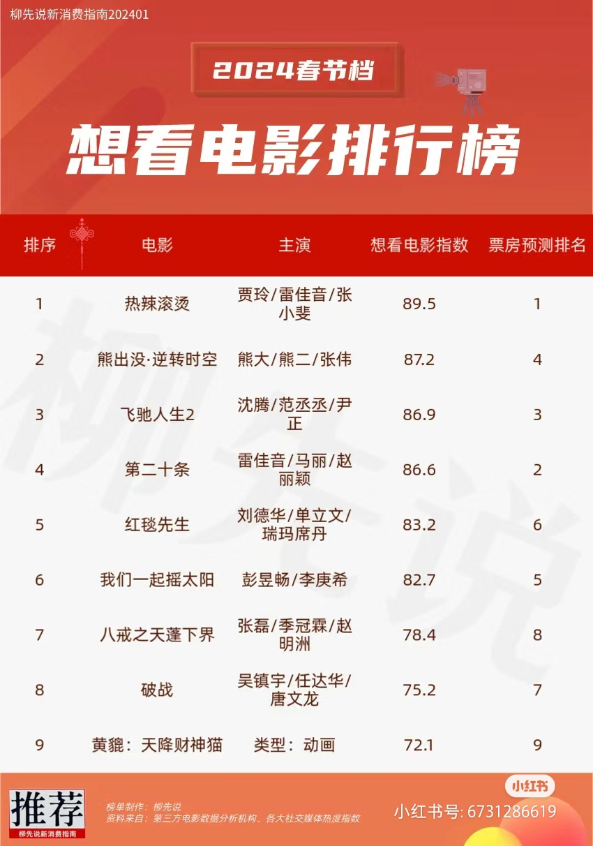 2026春节档票房已破20亿 现存电影相关企业超168万家