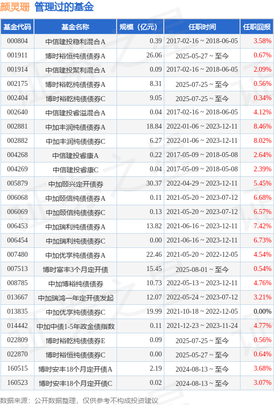 3月纯债基业绩榜单出炉,部分中长期债基回撤超2%,短债基金收益悉数为正