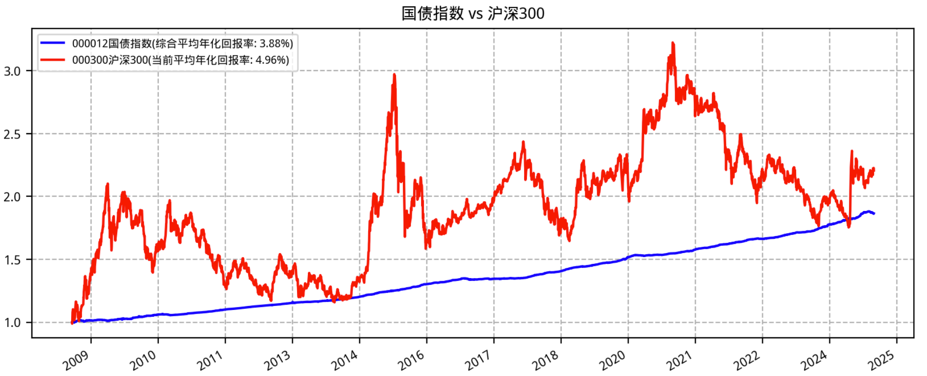 英国10年期国债收益率持平