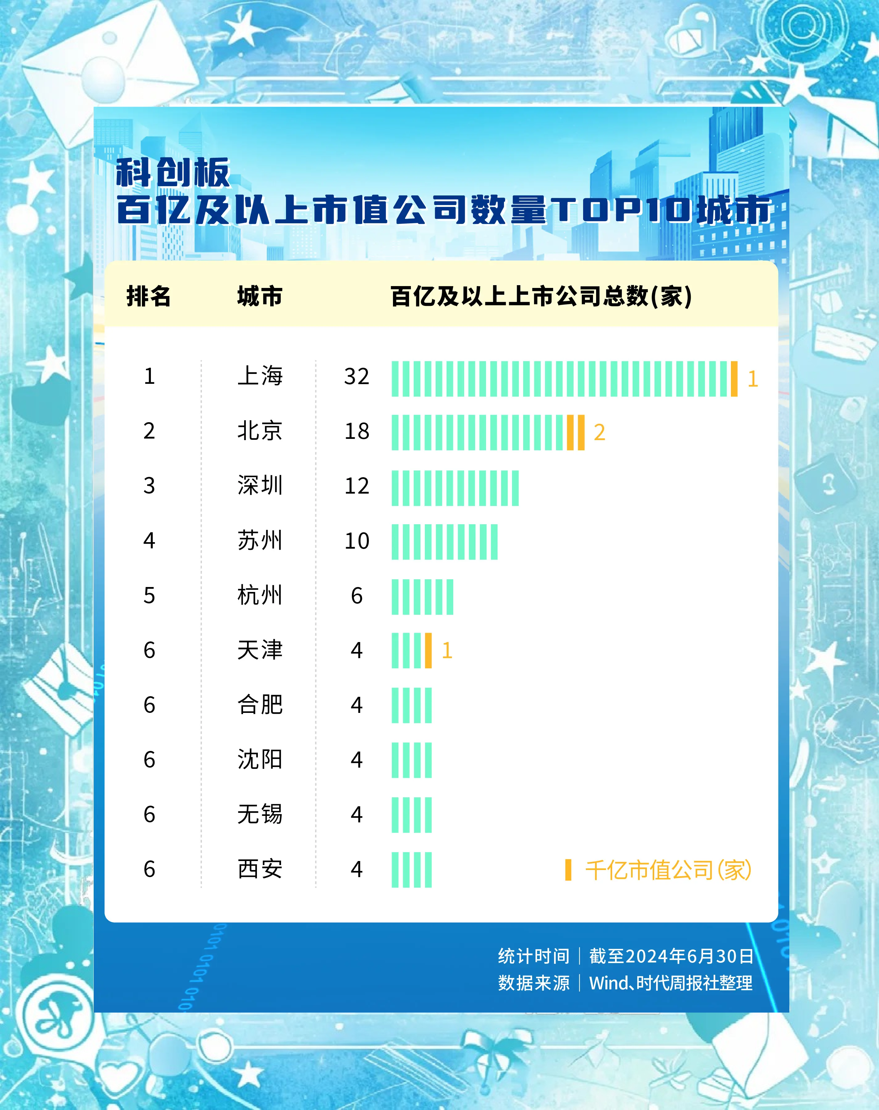 中国国家创新指数排名上升至世界第九位