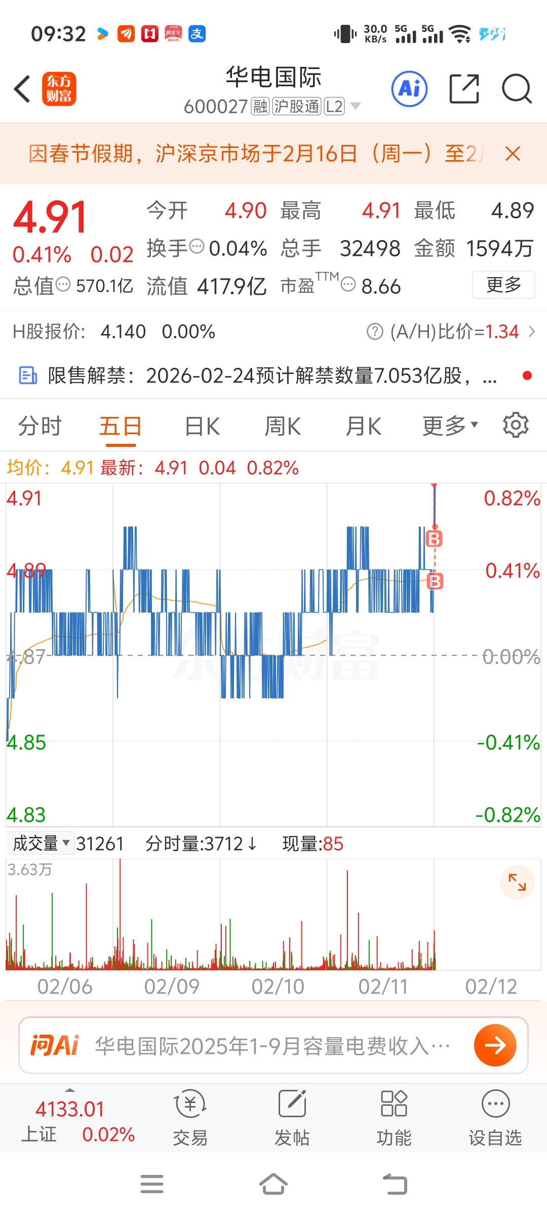 华电国际（600027）2025年年报简析：净利润同比增长1.39%，盈利能力上升