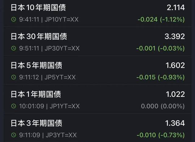 40年期日本国债收益率上涨6.5个基点，至3.865%