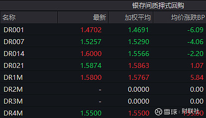 银行间主要利率债收益率午间普遍下行
