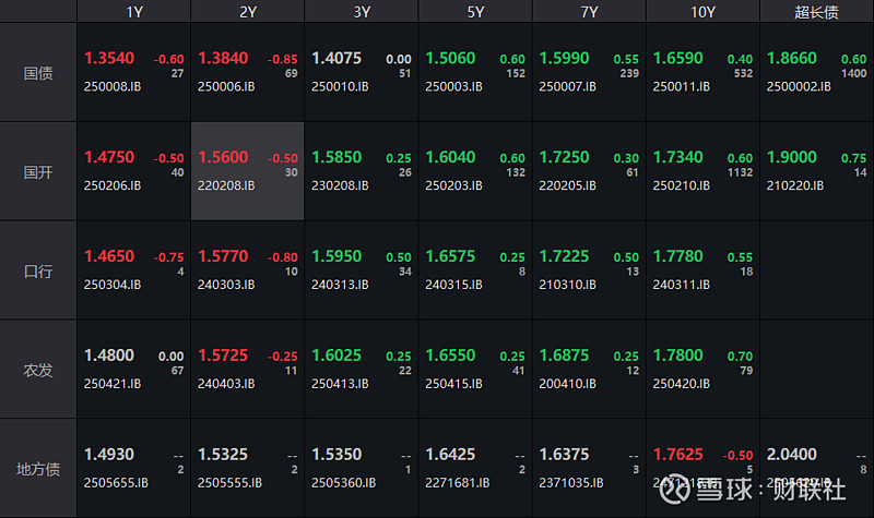 银行间主要利率债收益率午间普遍下行
