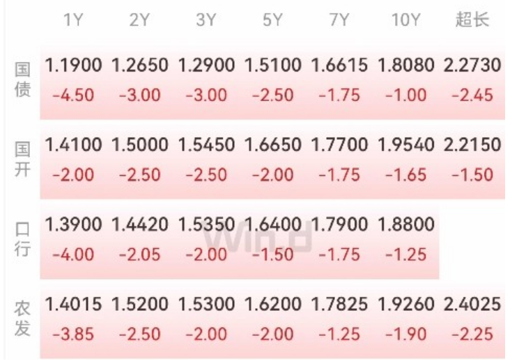 银行间主要回购利率普遍下行
