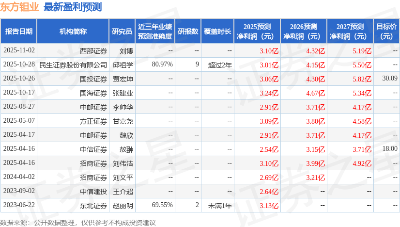 信达地产(600657)2025年年报简析:净利润同比下降904.62%,三费占比上升明显