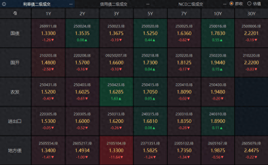 美国10年期基准国债收益率跌3.16个基点，报4.3166%