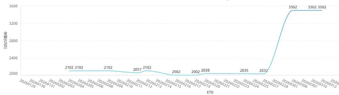 集装箱运输费用上涨 20%