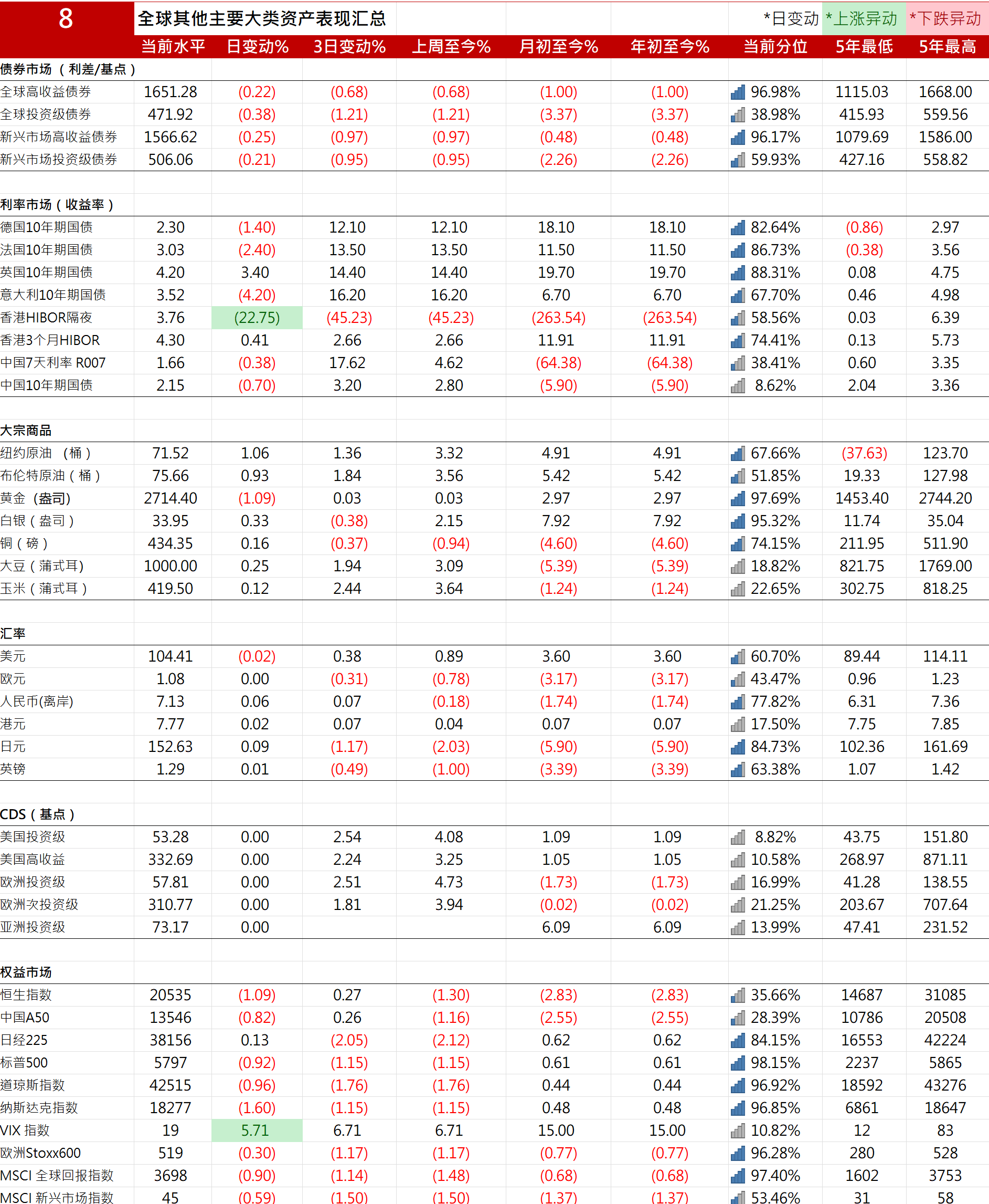 法国10年期国债收益率跌20.1个基点报3.577%