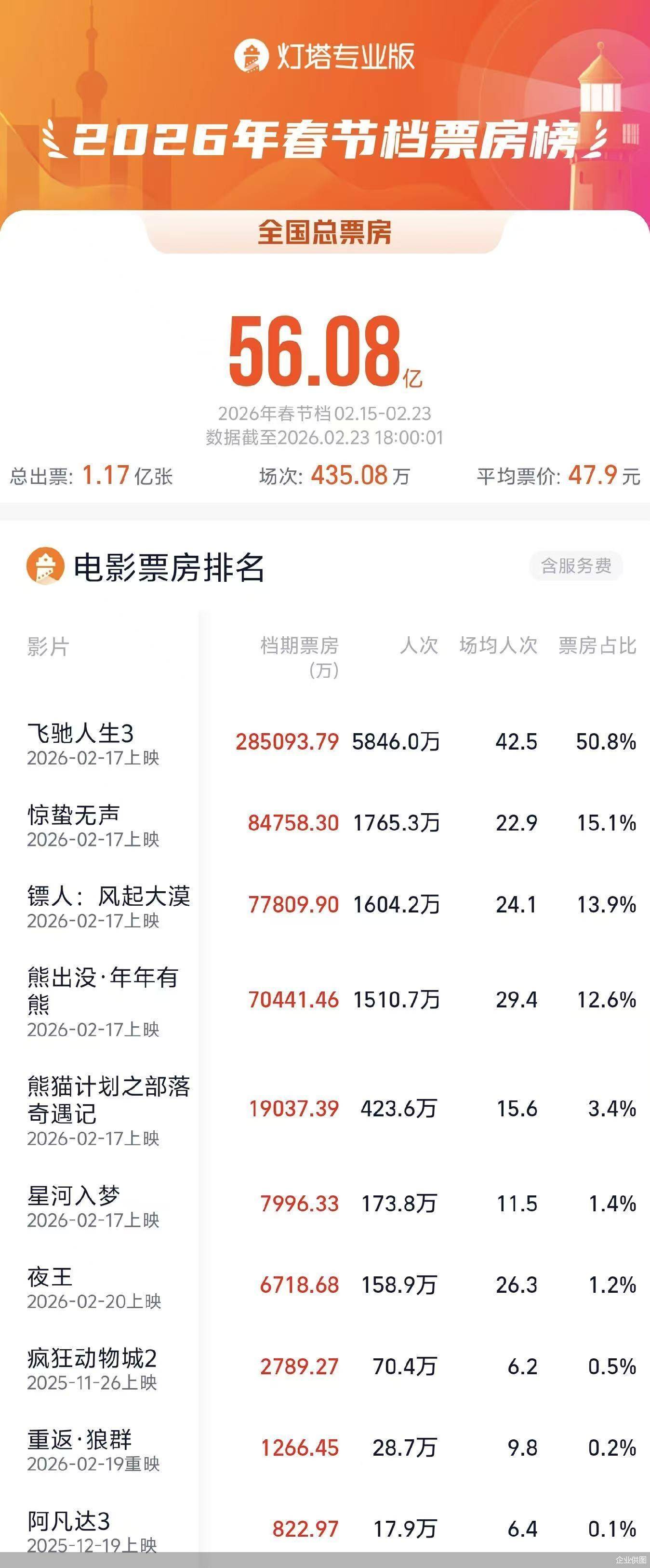 万达电影：2026年春节档票房同比有所下滑