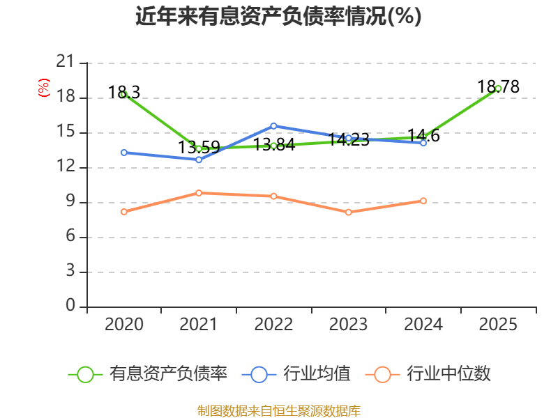 越秀资本(000987.SZ)：2025年净利润同比增长53.42% 拟10股派1.3元