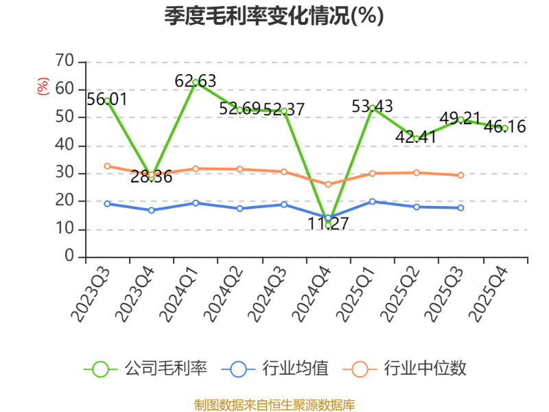 越秀资本(000987.SZ)：2025年净利润同比增长53.42% 拟10股派1.3元