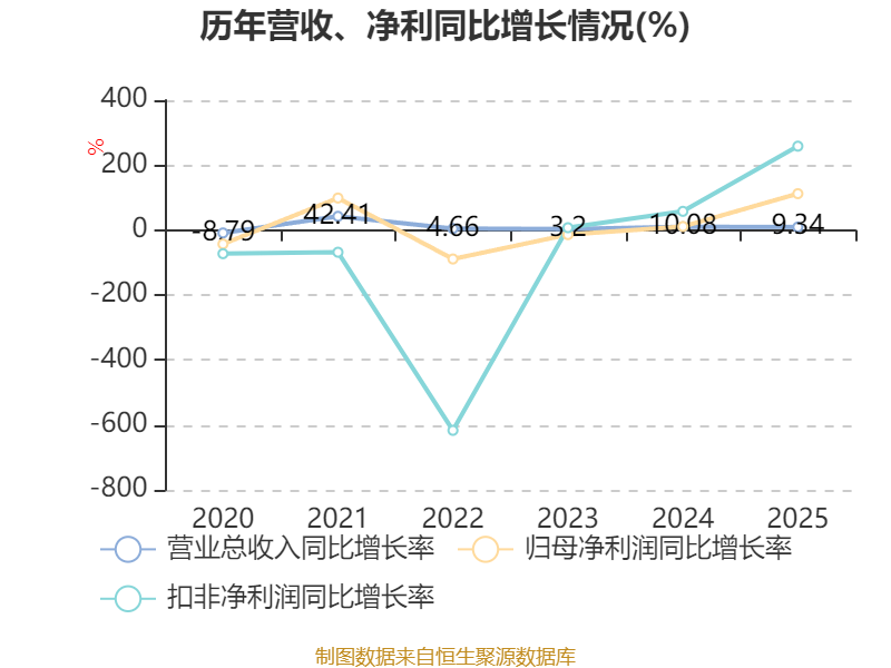 海立股份（600619）2025年年报简析：营收净利润同比双双增长，盈利能力上升