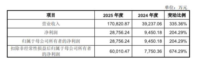 皖仪科技:拟发行可转换公司债券募资不超3.75亿元,用于生产基地智能化升级改造项目等