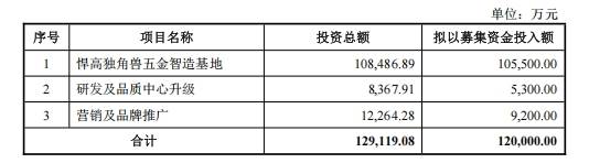 皖仪科技:拟发行可转换公司债券募资不超3.75亿元,用于生产基地智能化升级改造项目等