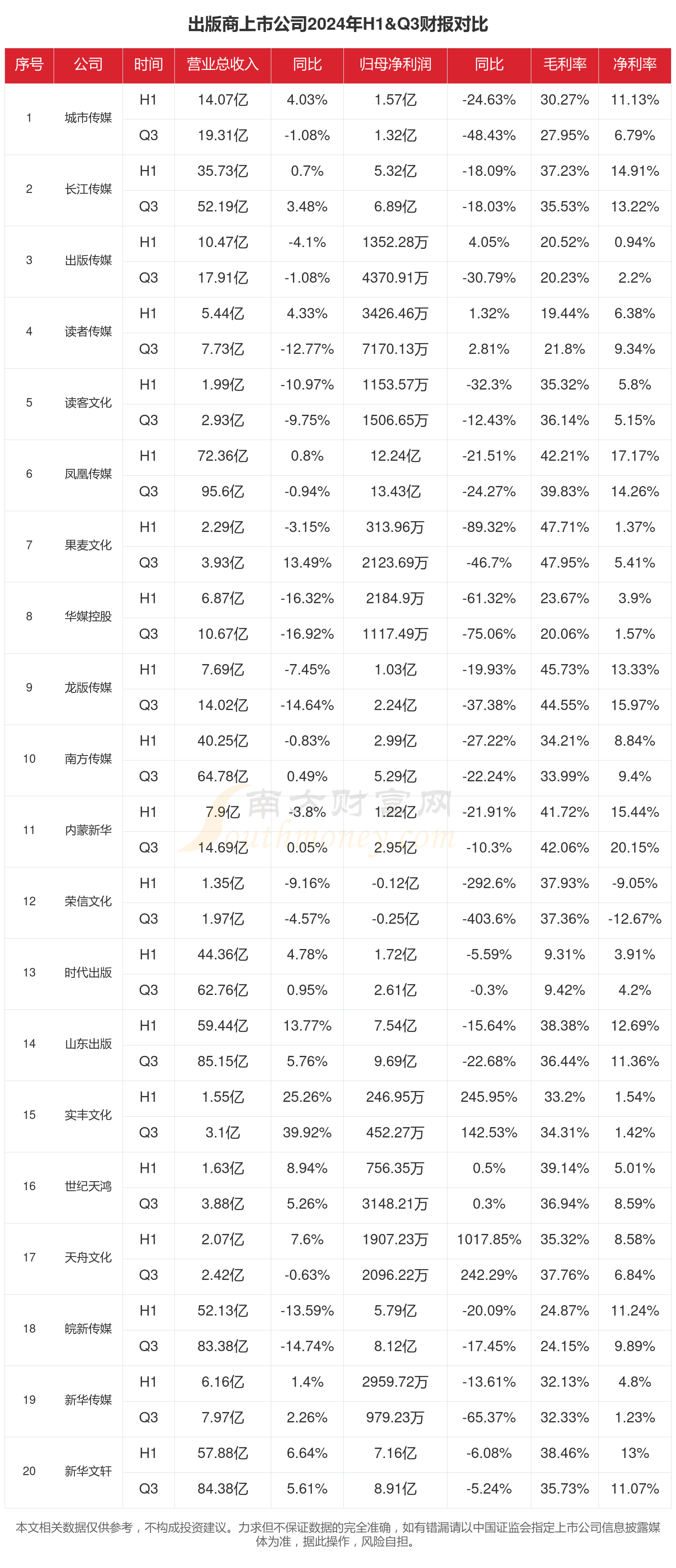 中南传媒（601098）2025年年报简析：净利润同比增长16.2%，盈利能力上升
