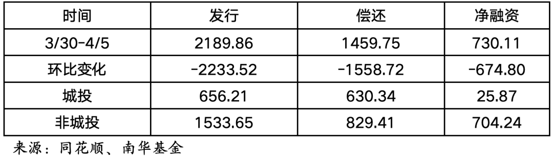 一季度发行超1.1万亿元 专项债资金投向何处