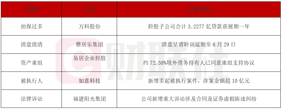 债市公告精选|中骏集团拟发行强制可转债及股份，重组方案涉22.7亿美元债务