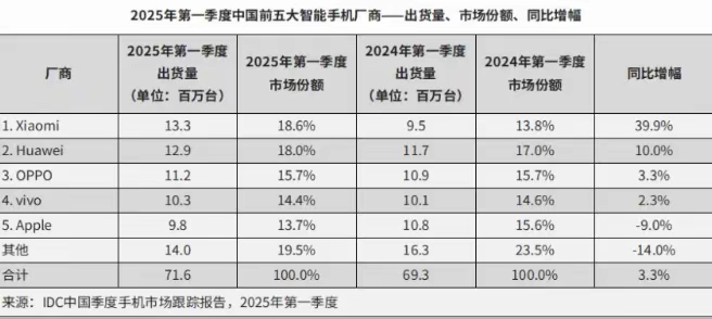 2026一季度手机销量报告出炉,OPPO位列前三