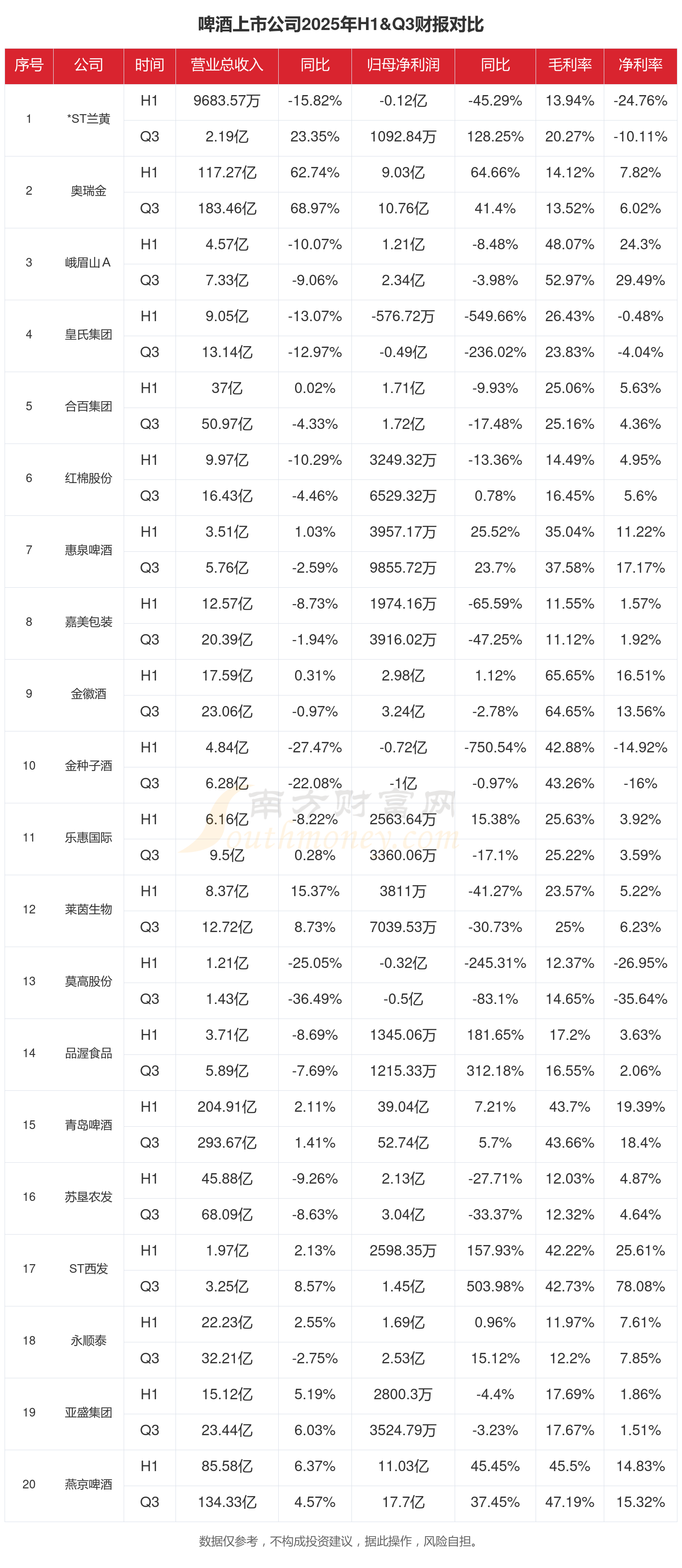 *ST兰黄（000929）2025年年报简析：营收上升亏损收窄，三费占比上升明显