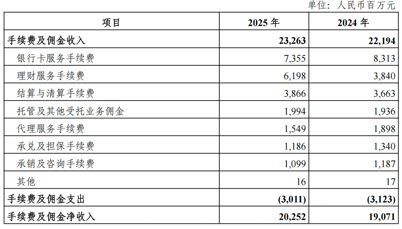 前三季度42家上市银行非利息收入同比增长5%