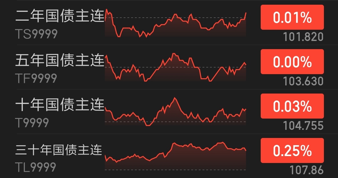 国债期货早盘收盘多数上涨
