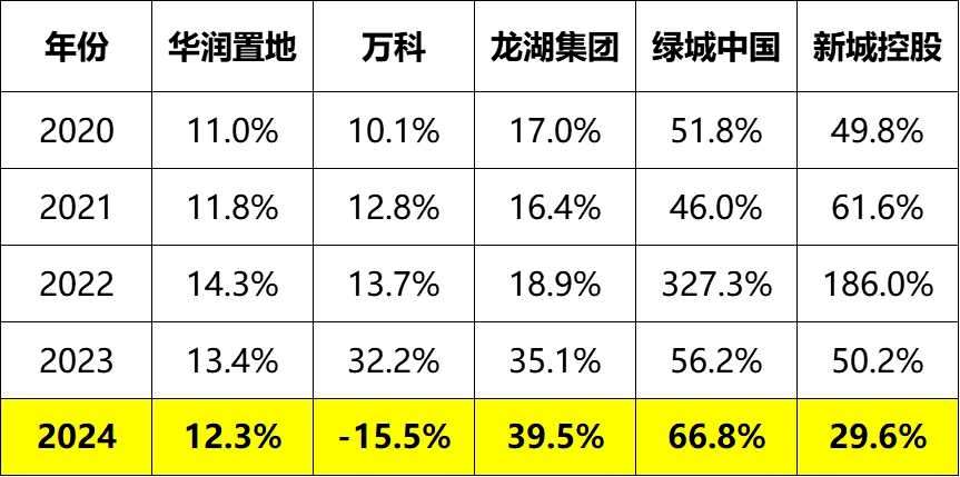 万科，最新披露