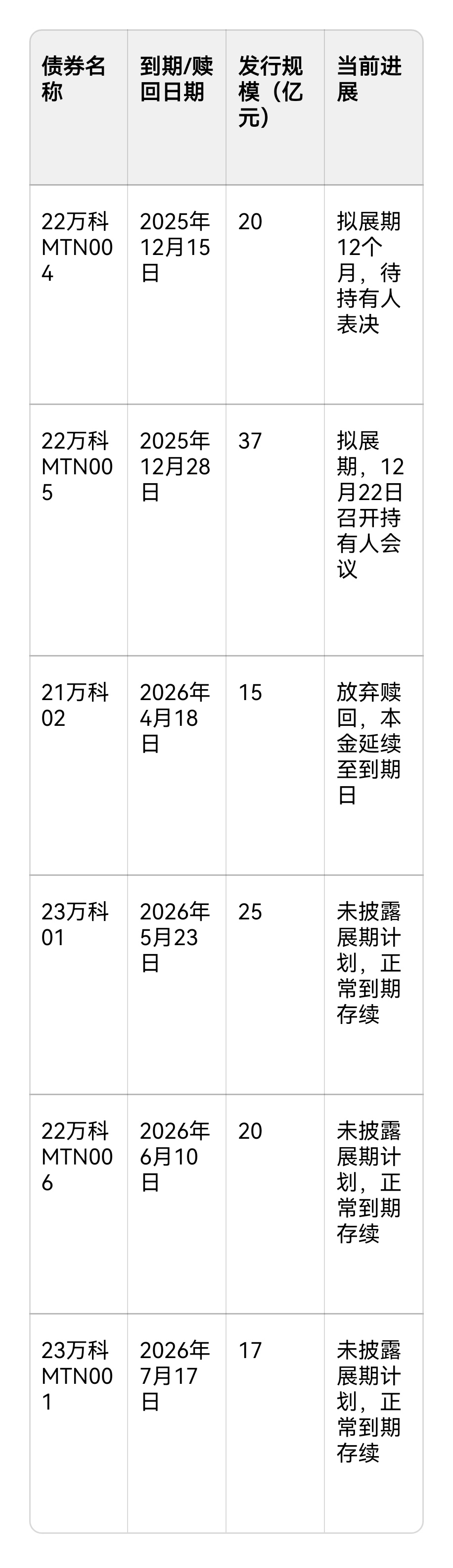 万科，最新披露