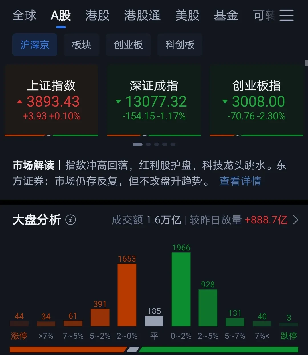 新能源板块高开低走，资金逆势布局，储能电池ETF易方达（159566）全天净申购达1700万份