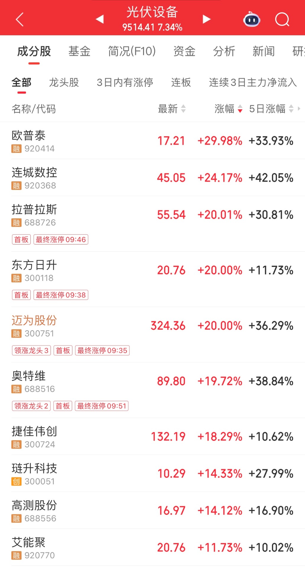 新能源板块高开低走，资金逆势布局，储能电池ETF易方达（159566）全天净申购达1700万份