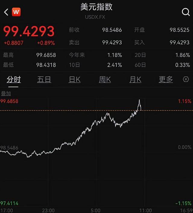 中长期美债收益率涨超3个基点