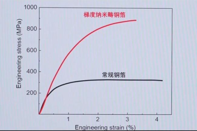 我国科研人员研制出超强高导耐热铜箔