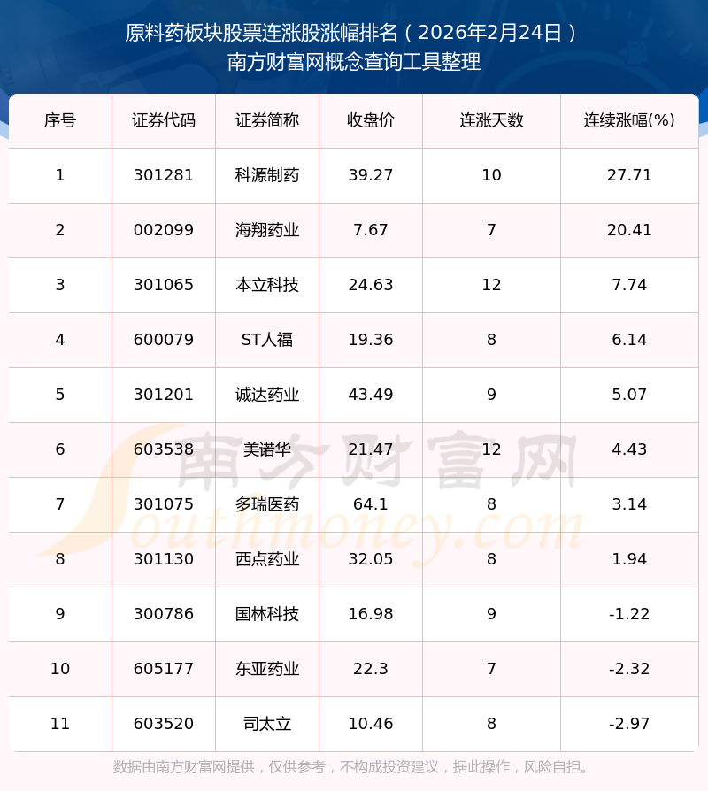 科源制药（301281）2025年年报简析：净利润同比下降72.62%，三费占比上升明显