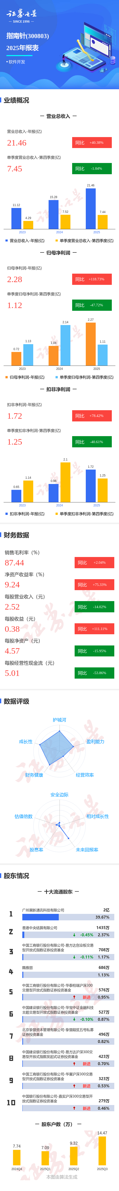 科源制药（301281）2025年年报简析：净利润同比下降72.62%，三费占比上升明显