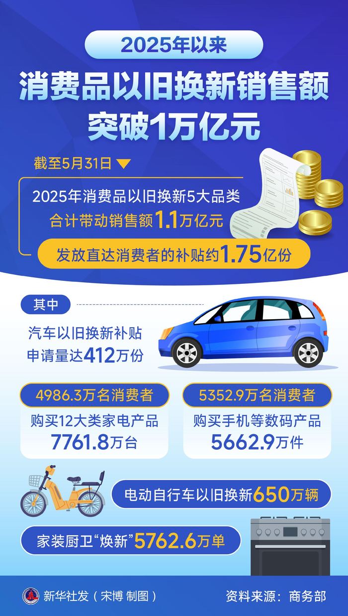 数码和智能产品成消费品以旧换新热点