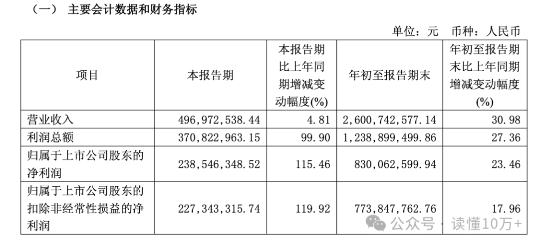 杭萧钢构（600477）2025年年报简析：净利润同比下降31.17%，公司应收账款体量较大