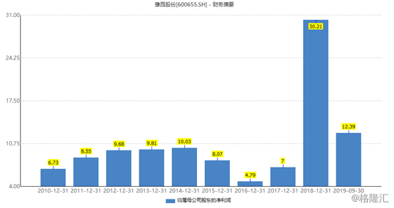 豫园股份（600655）2026年一季报简析：营收净利润同比双双增长，盈利能力上升
