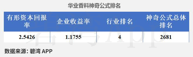 华业香料（300886）2025年年报简析：营收净利润同比双双增长，盈利能力上升