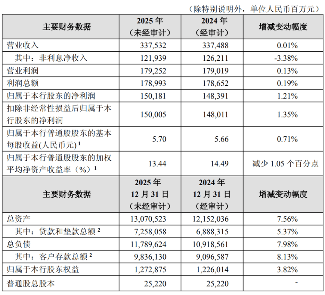 新凤鸣（603225）2025年年报简析：增收不增利，公司应收账款体量较大