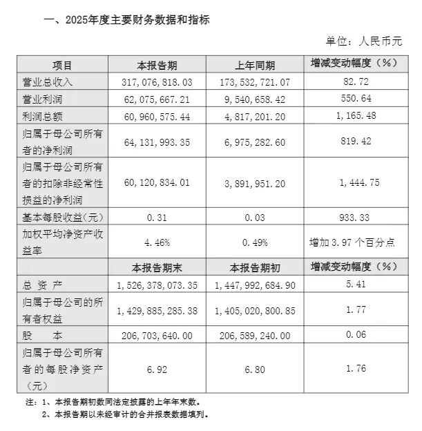 希荻微（688173）2025年年报简析：营收上升亏损收窄
