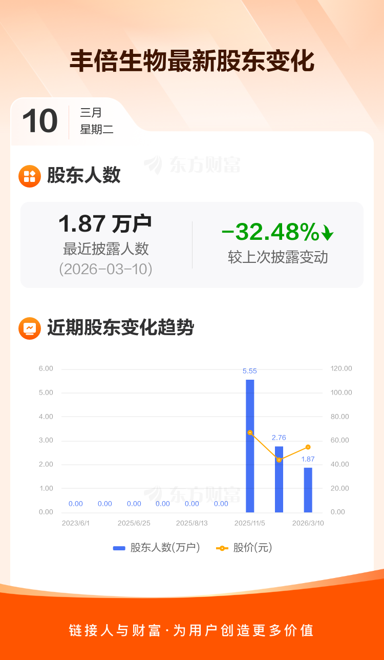迪阿股份：截至2026年4月10日，公司股东户数为12,846户