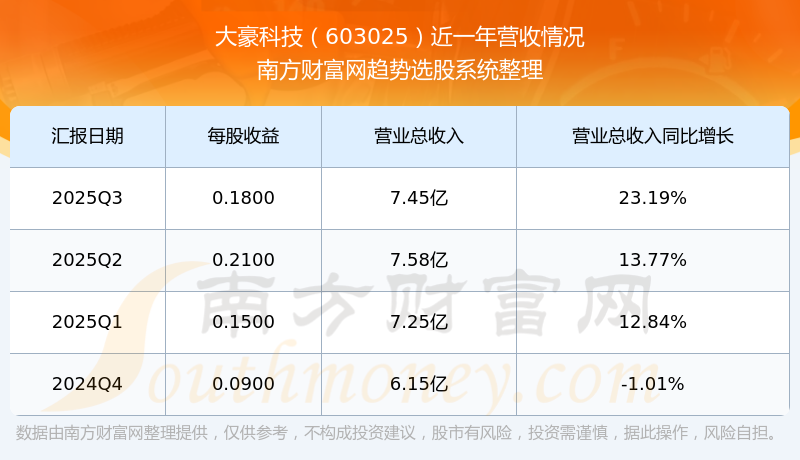大豪科技(603025.SH)：一季度净利润2.38亿元 同比增长41.32%