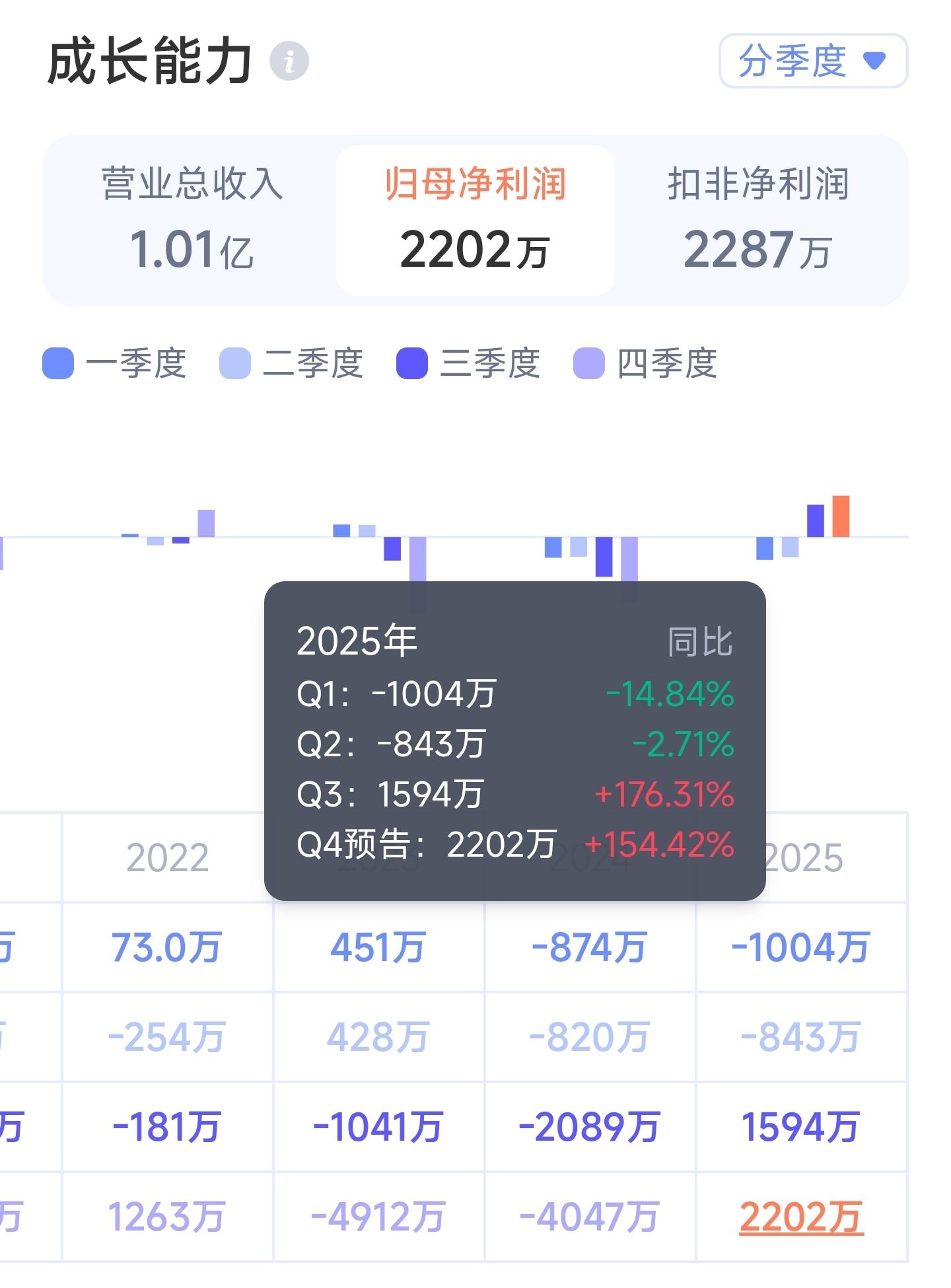 *ST双成（002693）2025年年报简析：营收净利润同比双双增长，应收账款上升