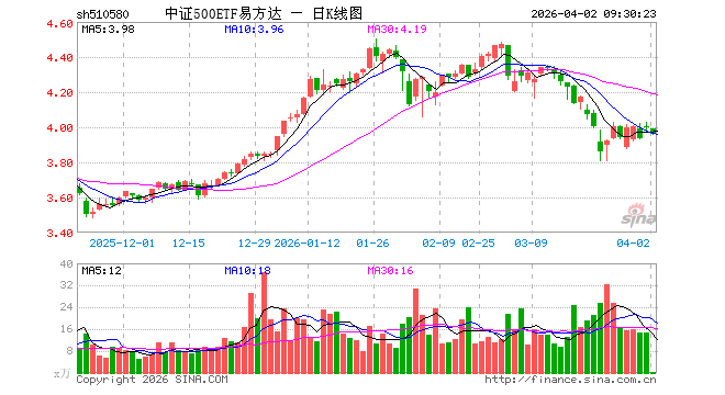 资源品涨价行情有望持续，顺周期核心宽基中证500ETF易方达（510580）投资价值凸显