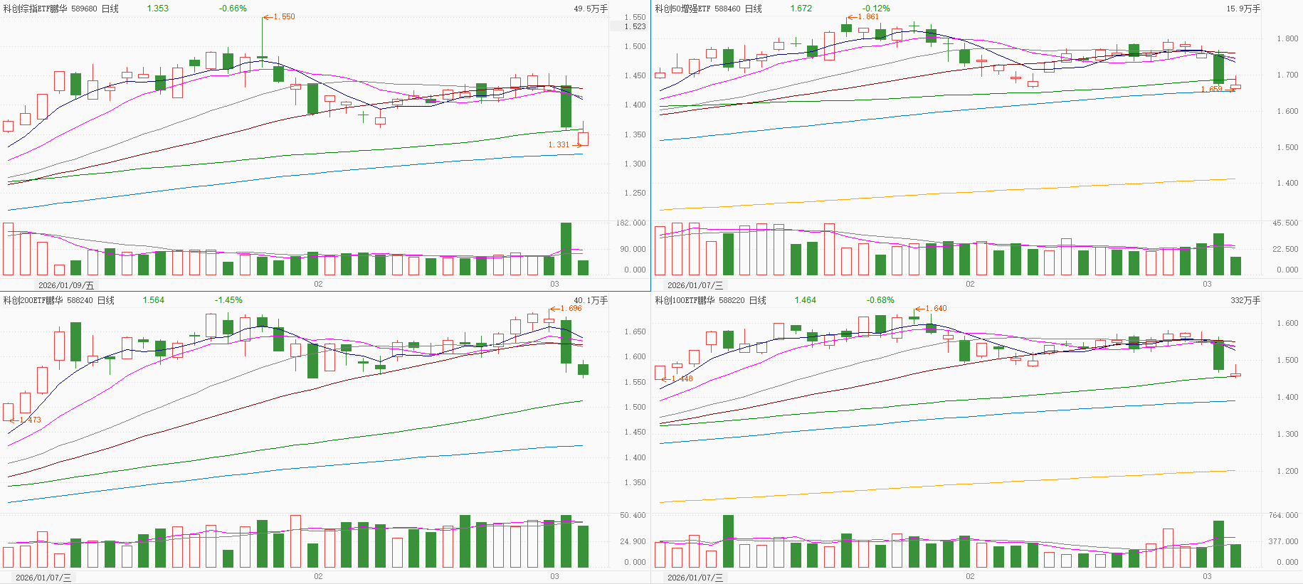 科创板系列指数回调，科技主线迎布局机会，关注科创50ETF易方达（588080）后续表现