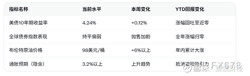 2年期美债收益率上升5个基点至3.78%