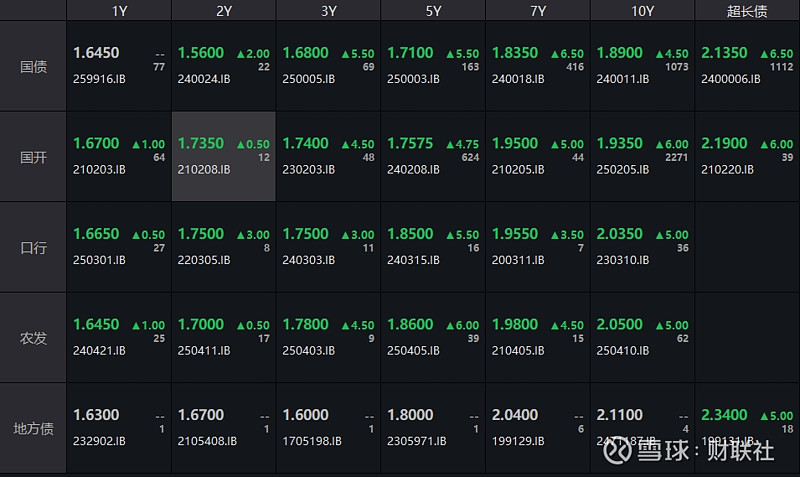 银行间主要利率债收益率盘初普遍下行