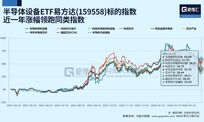 半导体板块强势反弹，芯片产业指数集体涨超2%，关注半导体设备ETF易方达（159558）配置价值