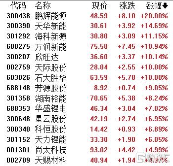 A股盘初拉升，电池产业链大爆发，CPO概念股走强