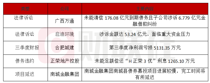 债市公告精选 | 融创地产遭法院裁定冻结银行存款9.24亿；龙光控股下属公司被中信银行提起仲裁，涉案43.65亿